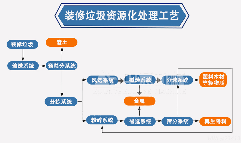 裝修垃圾資源化處理工藝 裝修垃圾資源化處理工藝